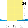 Bayou Bonfouca tide chart for Wednesday, May 24, 2023