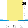 Bayou Bonfouca tide chart for Friday, May 26, 2023