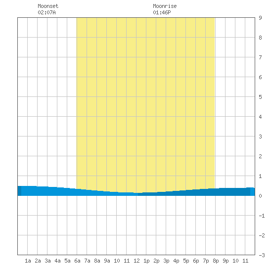 Bayou Bonfouca tide chart for Sunday, May 28, 2023