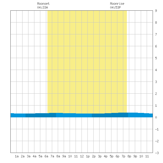 Bayou Bonfouca tide chart for Tuesday, May 2, 2023