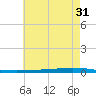 Bayou Bonfouca tide chart for Wednesday, May 31, 2023
