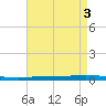 Bayou Bonfouca tide chart for Wednesday, May 3, 2023