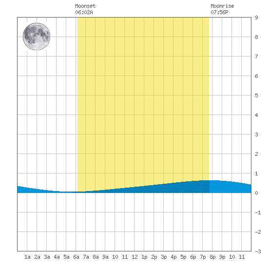 Bayou Bonfouca tide chart for Friday, May 5, 2023