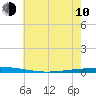 Bayou Bonfouca tide chart for Saturday, June 10, 2023