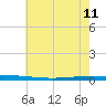 Bayou Bonfouca tide chart for Sunday, June 11, 2023