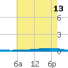 Bayou Bonfouca tide chart for Tuesday, June 13, 2023