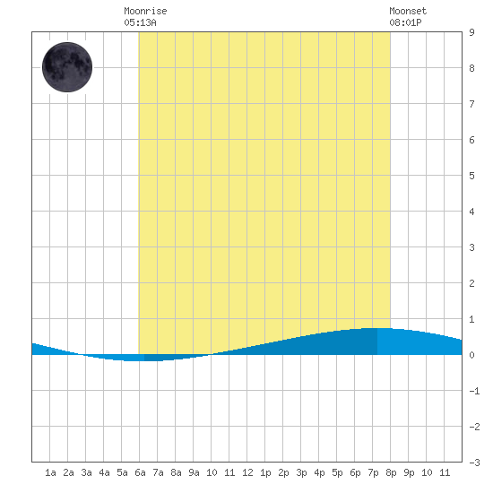 Bayou Bonfouca tide chart for Saturday, June 17, 2023