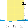 Bayou Bonfouca tide chart for Wednesday, June 21, 2023