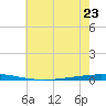 Bayou Bonfouca tide chart for Friday, June 23, 2023