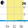 Bayou Bonfouca tide chart for Monday, June 26, 2023