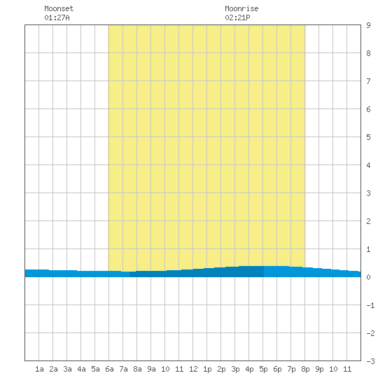 Bayou Bonfouca tide chart for Tuesday, June 27, 2023