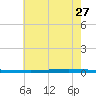 Bayou Bonfouca tide chart for Tuesday, June 27, 2023