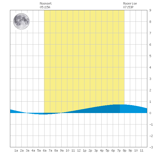 Bayou Bonfouca tide chart for Saturday, June 3, 2023