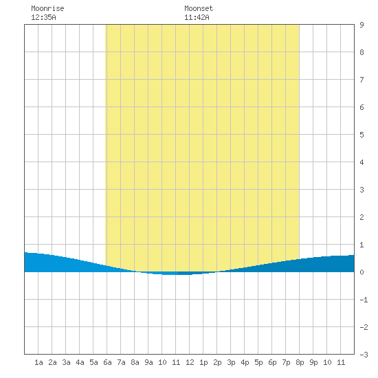 Bayou Bonfouca tide chart for Friday, June 9, 2023