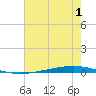 Bayou Bonfouca tide chart for Saturday, July 1, 2023