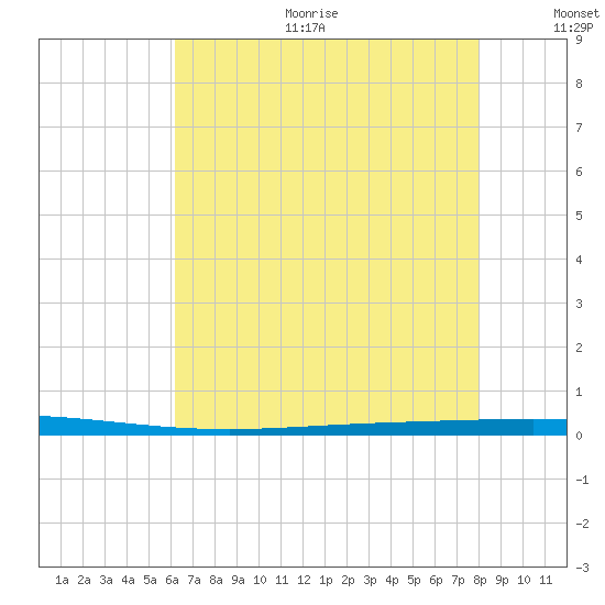 Bayou Bonfouca tide chart for Sunday, July 23, 2023