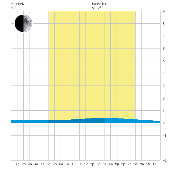 Bayou Bonfouca tide chart for Tuesday, July 25, 2023