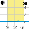 Bayou Bonfouca tide chart for Tuesday, July 25, 2023