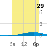 Bayou Bonfouca tide chart for Saturday, July 29, 2023