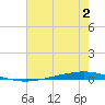 Bayou Bonfouca tide chart for Sunday, July 2, 2023