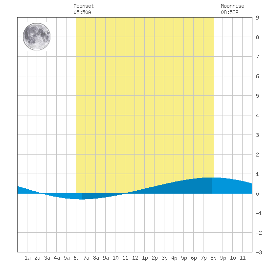 Bayou Bonfouca tide chart for Monday, July 3, 2023