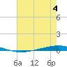 Bayou Bonfouca tide chart for Tuesday, July 4, 2023