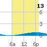 Bayou Bonfouca tide chart for Sunday, August 13, 2023