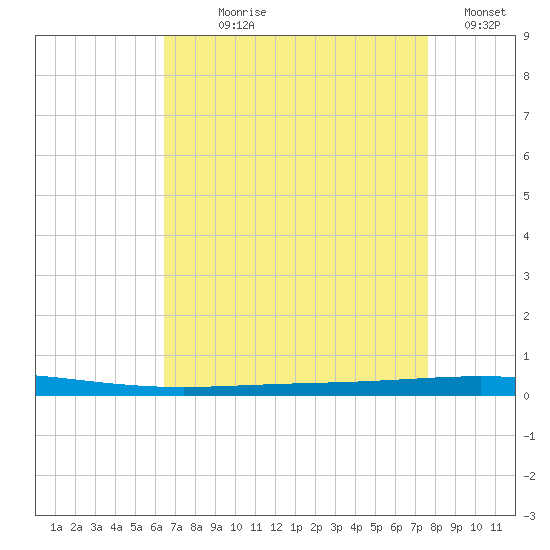 Bayou Bonfouca tide chart for Saturday, August 19, 2023