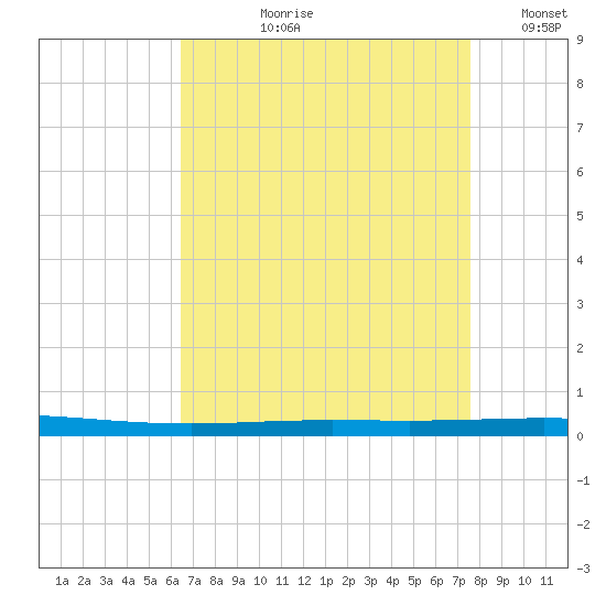 Bayou Bonfouca tide chart for Sunday, August 20, 2023