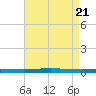 Bayou Bonfouca tide chart for Monday, August 21, 2023