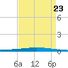 Bayou Bonfouca tide chart for Wednesday, August 23, 2023