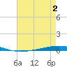 Bayou Bonfouca tide chart for Wednesday, August 2, 2023