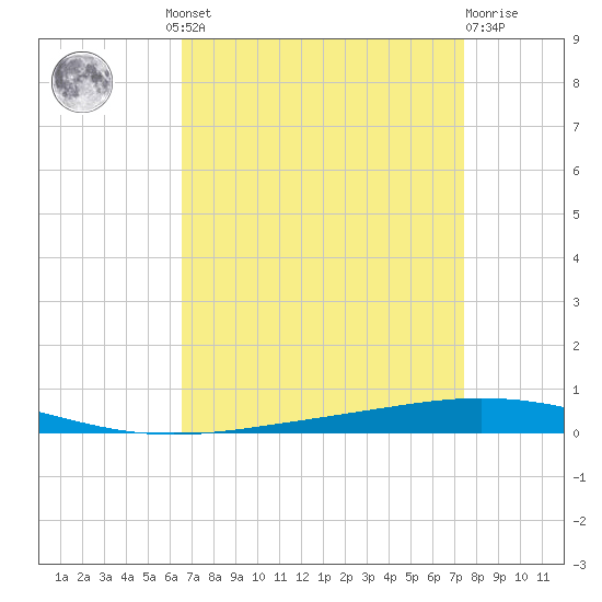 Bayou Bonfouca tide chart for Wednesday, August 30, 2023