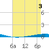 Bayou Bonfouca tide chart for Thursday, August 3, 2023
