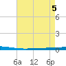 Bayou Bonfouca tide chart for Saturday, August 5, 2023