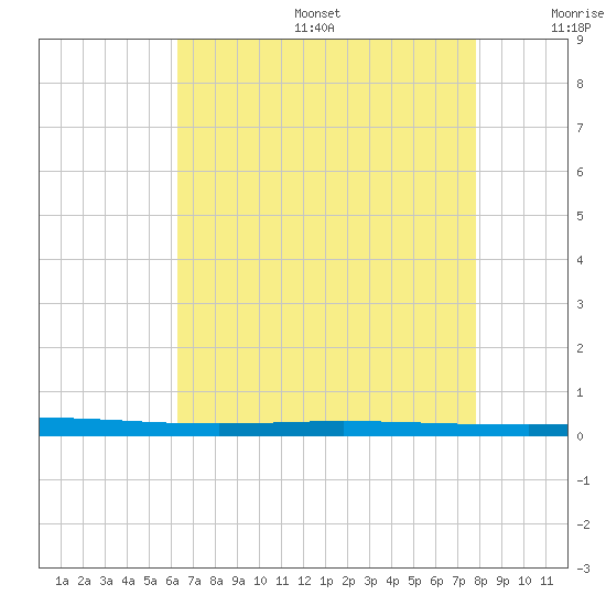 Bayou Bonfouca tide chart for Sunday, August 6, 2023