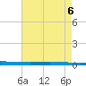 Bayou Bonfouca tide chart for Sunday, August 6, 2023
