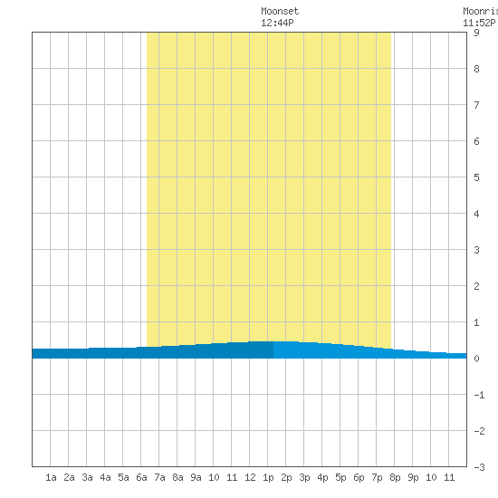 Bayou Bonfouca tide chart for Monday, August 7, 2023