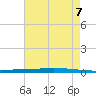 Bayou Bonfouca tide chart for Monday, August 7, 2023
