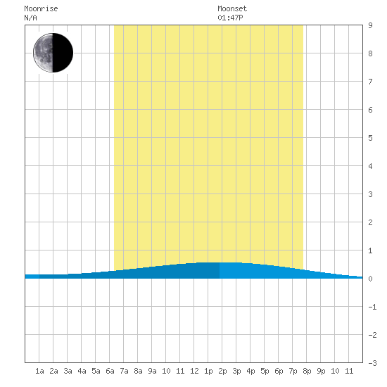 Bayou Bonfouca tide chart for Tuesday, August 8, 2023