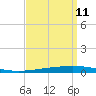 Bayou Bonfouca tide chart for Monday, September 11, 2023