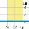 Bayou Bonfouca tide chart for Saturday, September 16, 2023