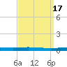 Bayou Bonfouca tide chart for Sunday, September 17, 2023