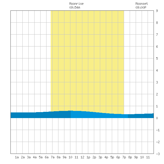 Bayou Bonfouca tide chart for Monday, September 18, 2023