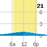 Bayou Bonfouca tide chart for Thursday, September 21, 2023