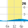 Bayou Bonfouca tide chart for Tuesday, September 26, 2023