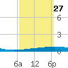 Bayou Bonfouca tide chart for Wednesday, September 27, 2023