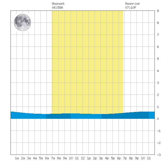 Bayou Bonfouca tide chart for Friday, September 29, 2023
