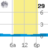 Bayou Bonfouca tide chart for Friday, September 29, 2023