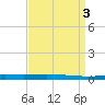 Bayou Bonfouca tide chart for Sunday, September 3, 2023
